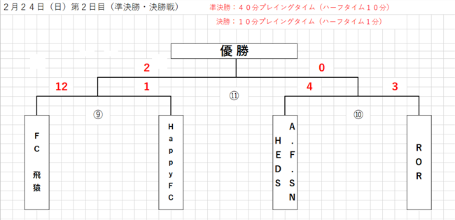 第１２回鹿児島県フットサルリーグチャンピオンシップ